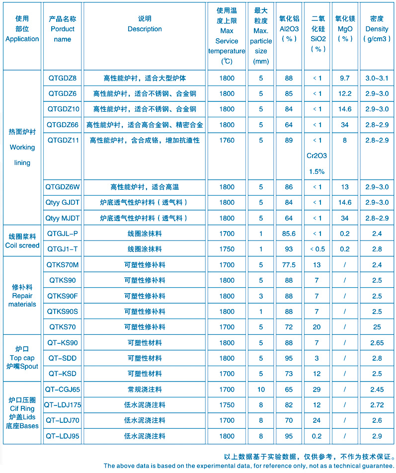 中頻爐干式振動料技術(shù)參數(shù)