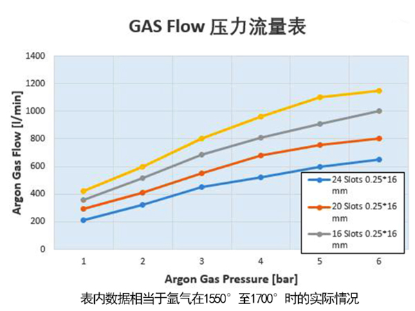 狹縫型透氣磚芯不同溫度下的壓力流量數(shù)據(jù) 狹縫型透氣磚芯不同溫度下的壓力流量數(shù)據(jù)